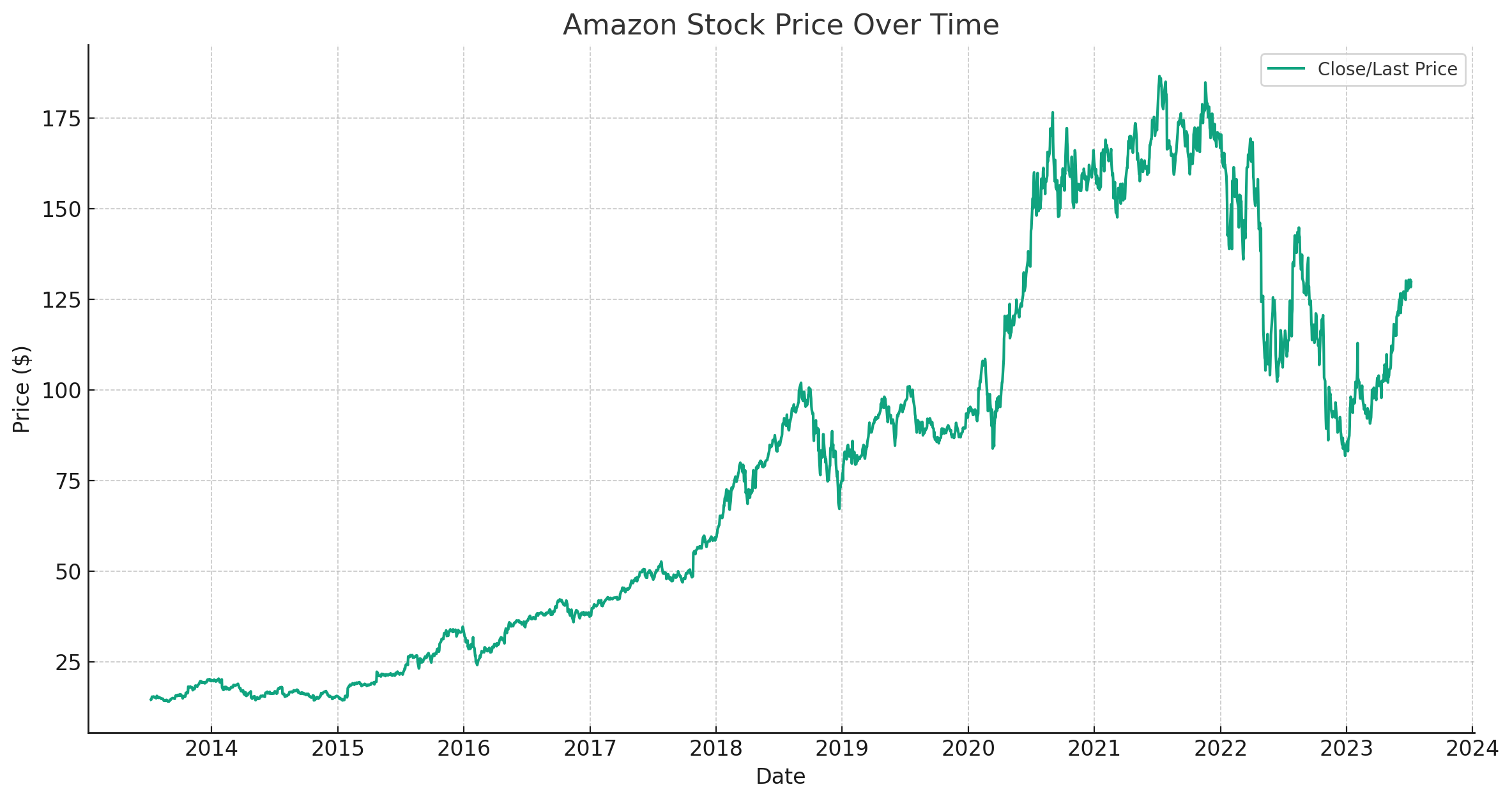 Amazon Stock Price Prediction 2025, 2030, 2035, 2040, 2050, and 2060