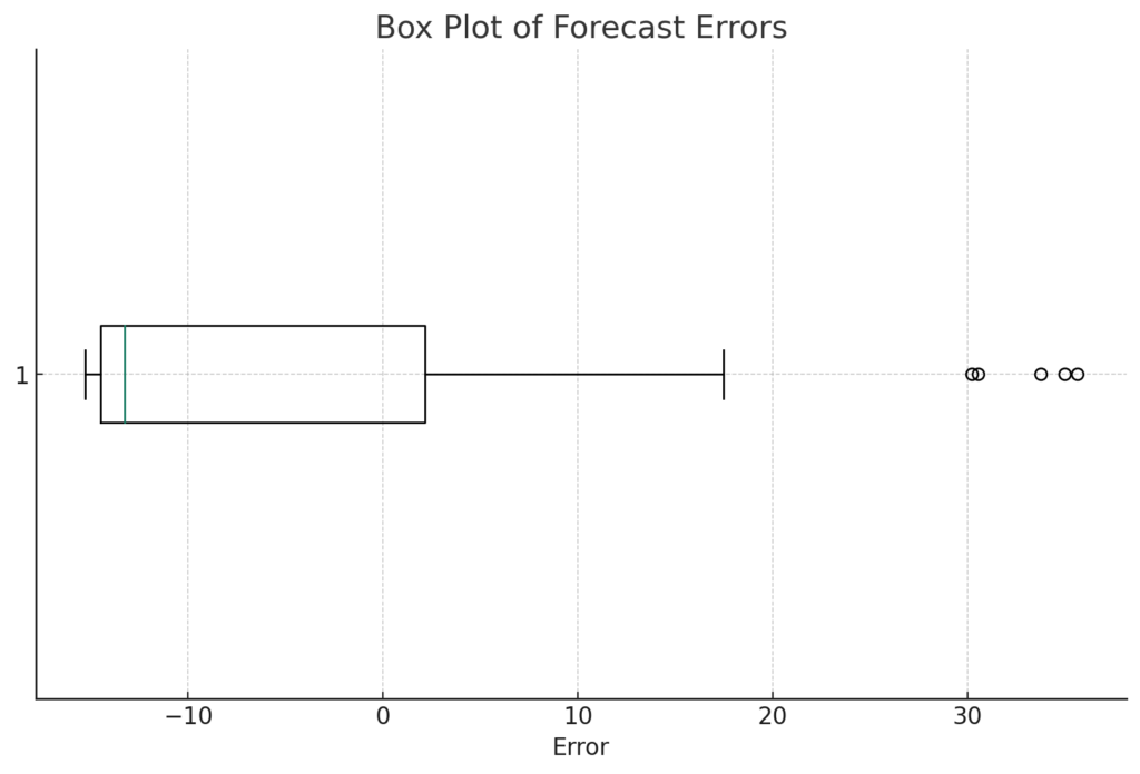 box plot of lucid stock prediction