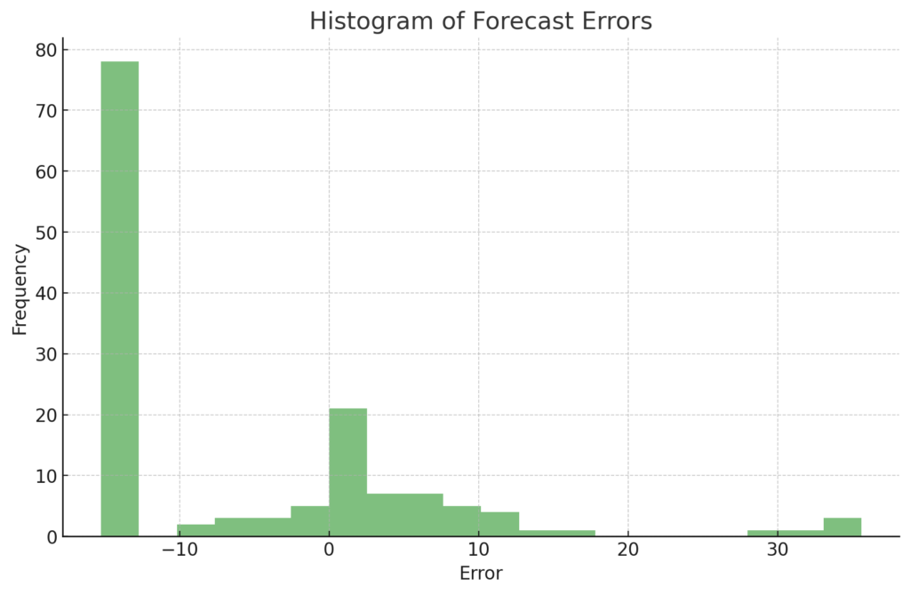 histogram forecast of lucid stock prediction