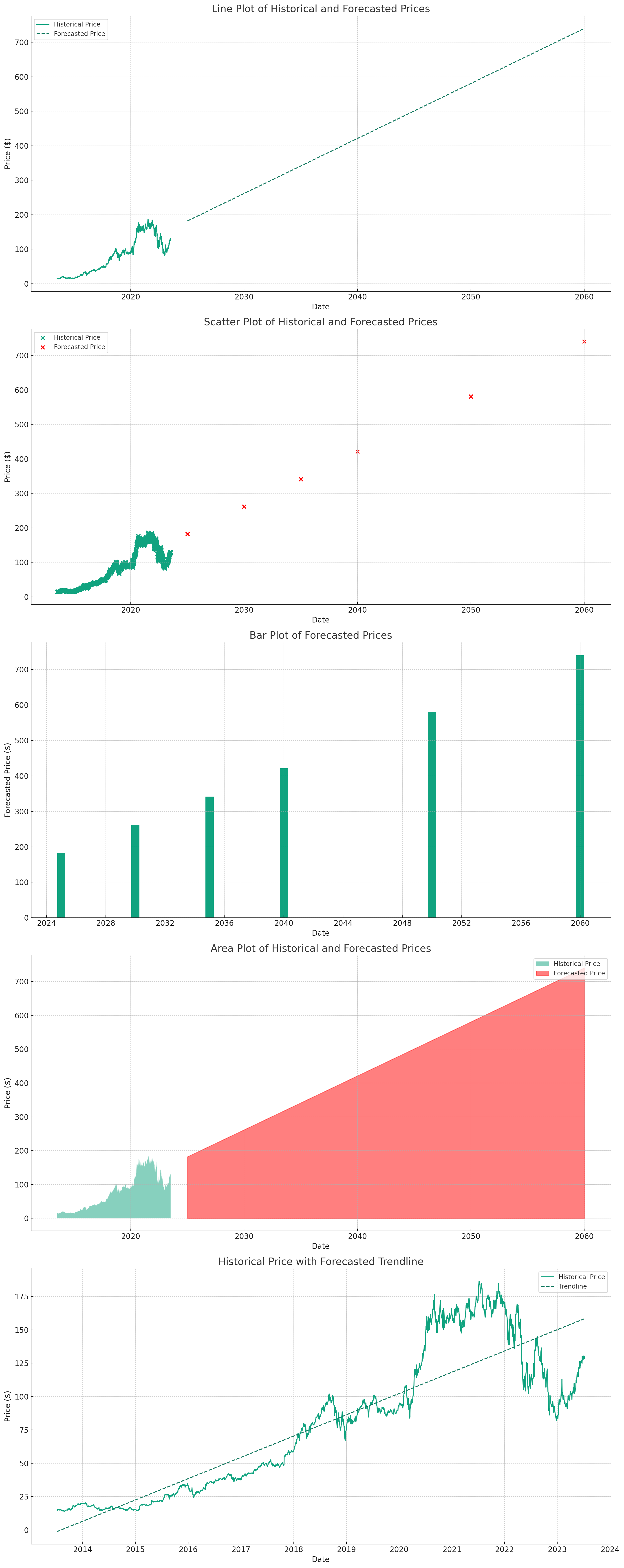 Amazon Stock Price Prediction 2025, 2030, 2035, 2040, 2050, and 2060