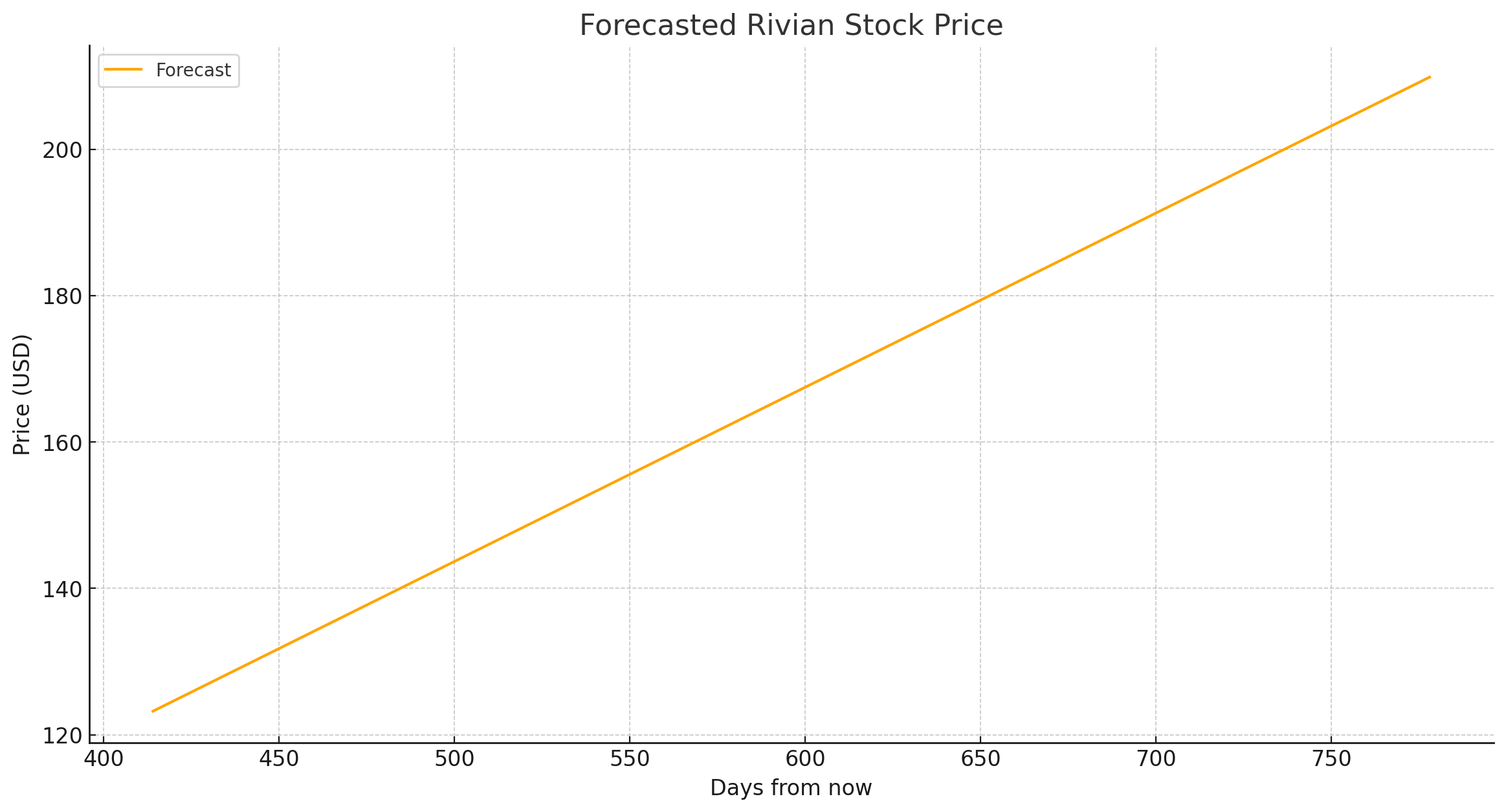 rivian stock line plot prediction