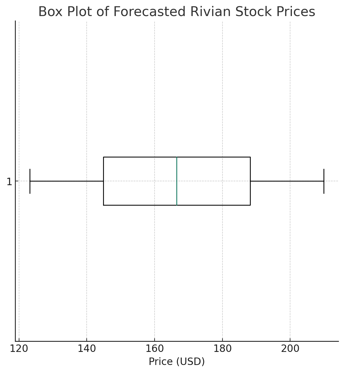 rivian stock block plot price prediction