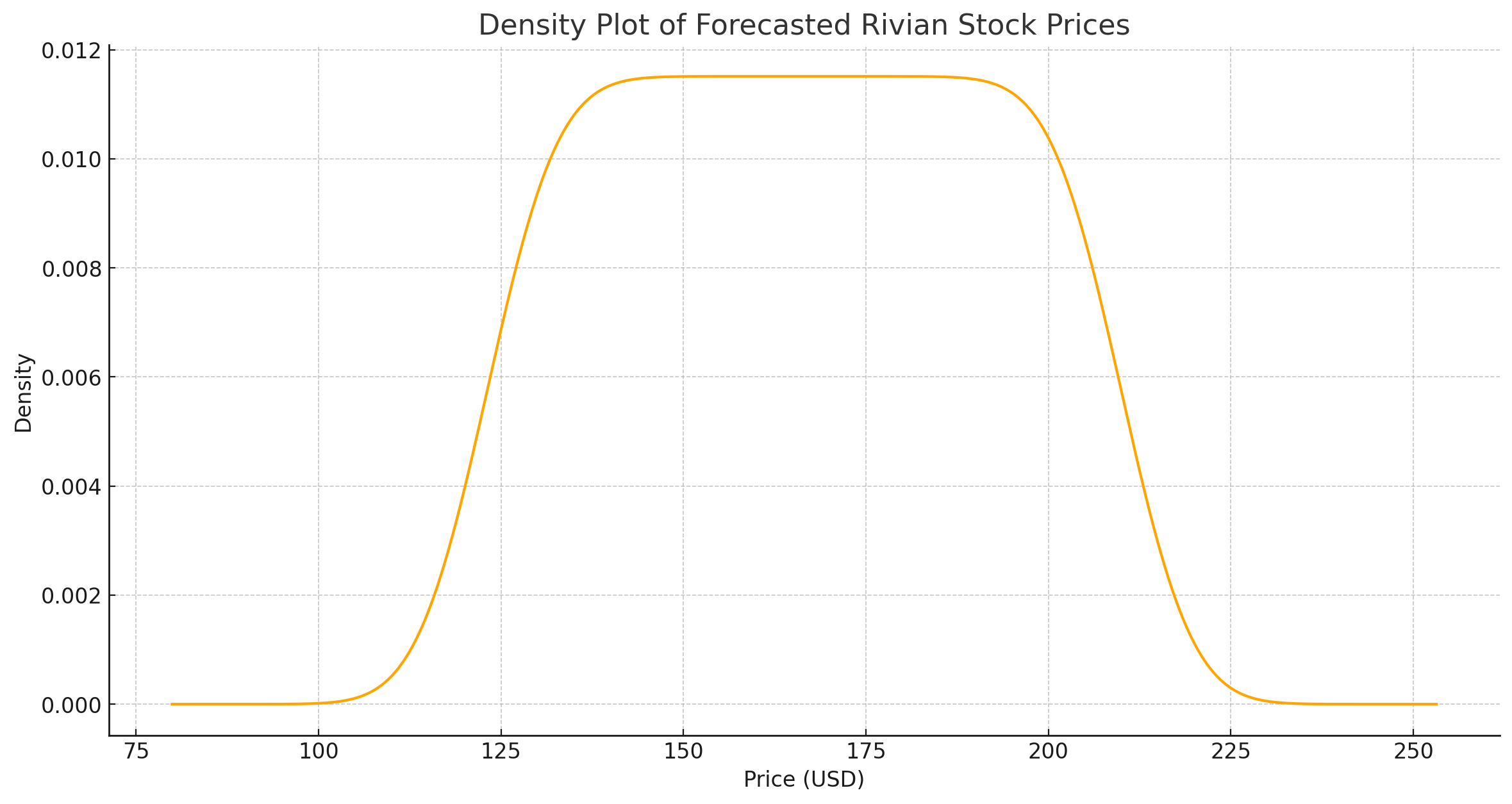 rivian stock density plot price prediction