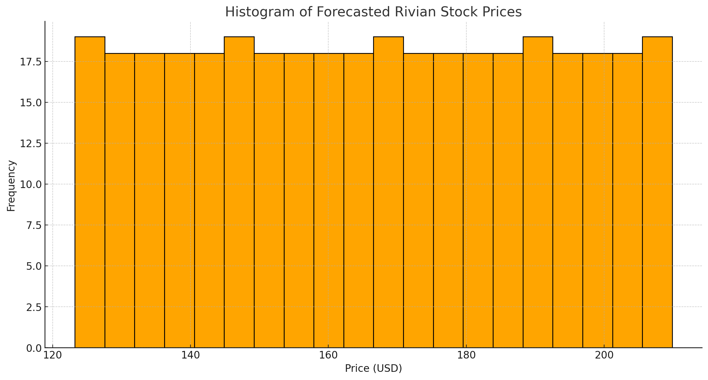 rivian stock histogram price prediction