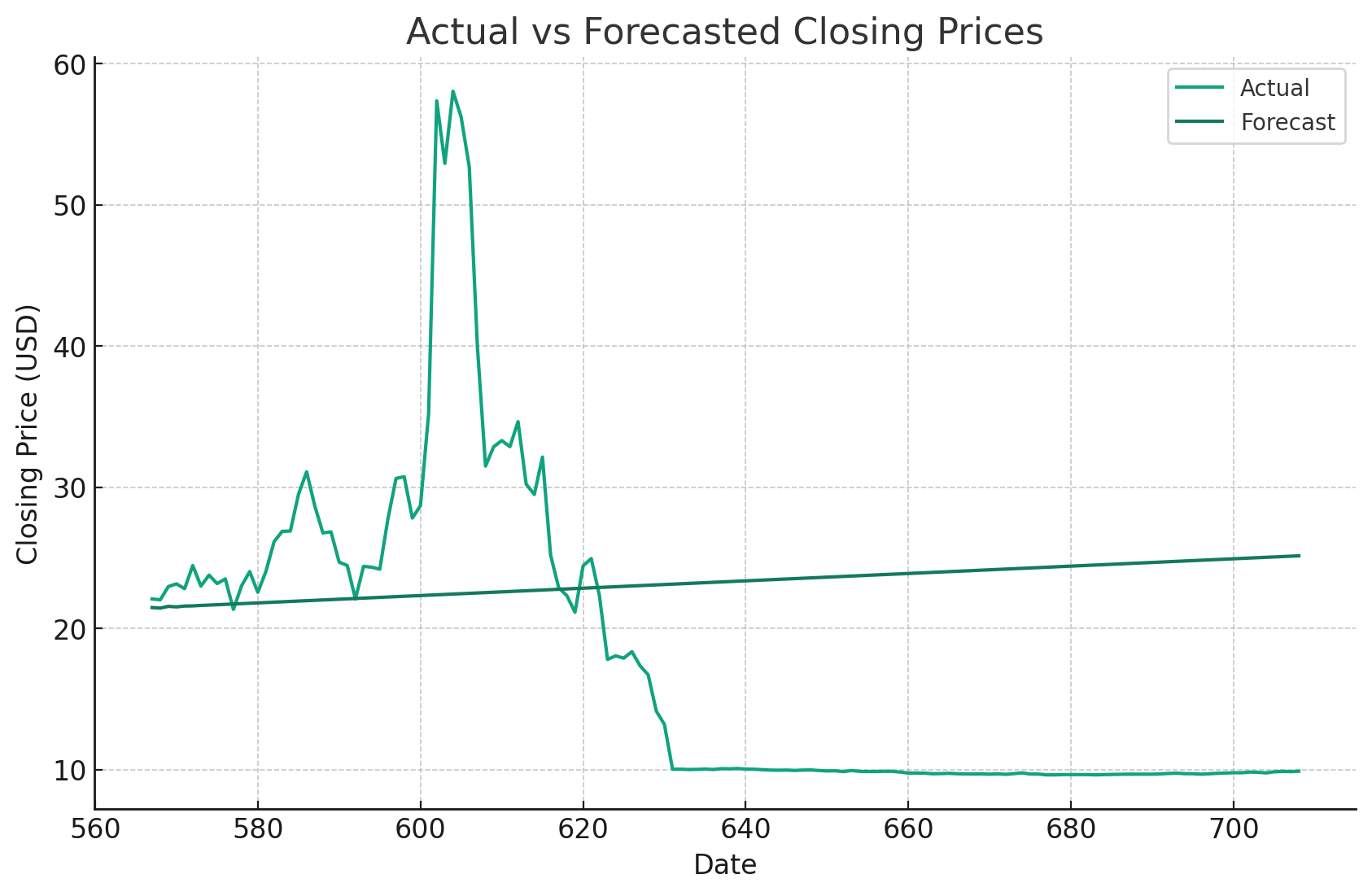 Lucid Stock Price Prediction 2025